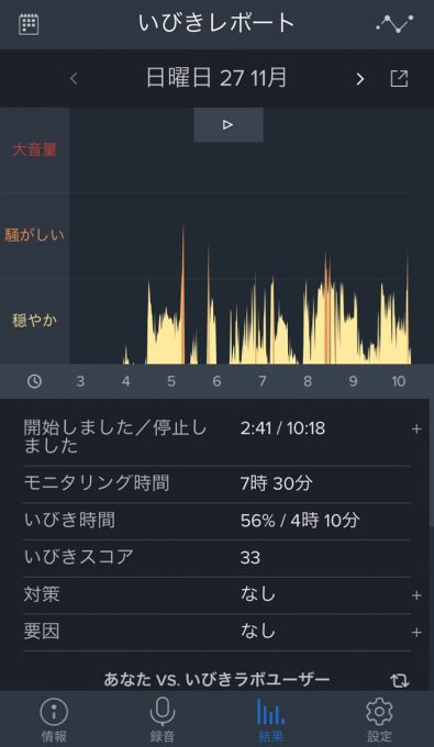 いびきの騒音がグラフでわかりやすい