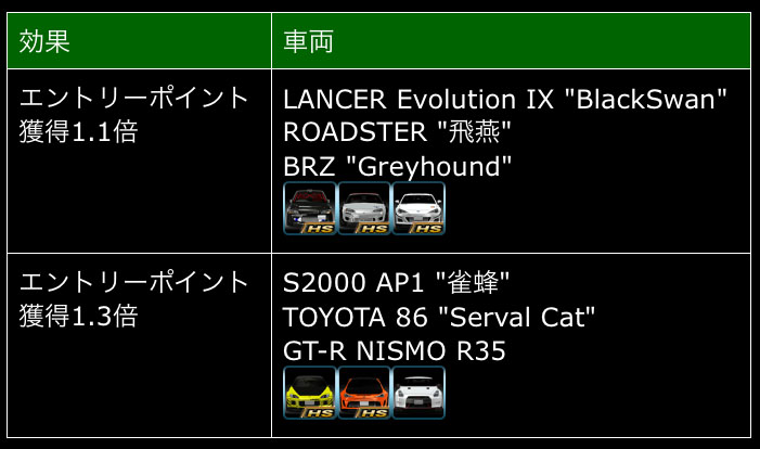 無課金でドリスピを攻略 ドリフトサバイバル開催！86 GRMN入手のチャンス！！